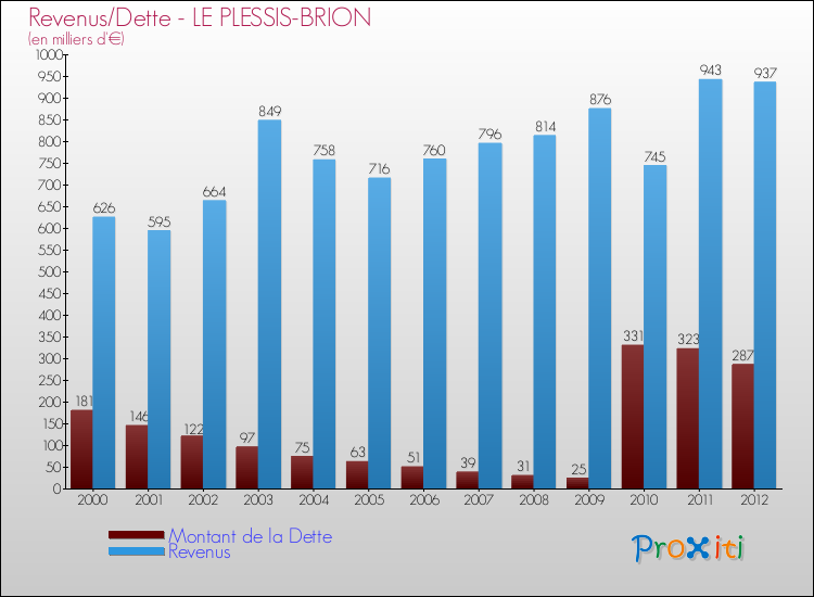 Evolution comparée de la dette et des revenus pour la commune de LE PLESSIS-BRION de 2000 à 2012 Comparaison de la dette et des revenus pour LE PLESSIS-BRION de 2000 à 2012