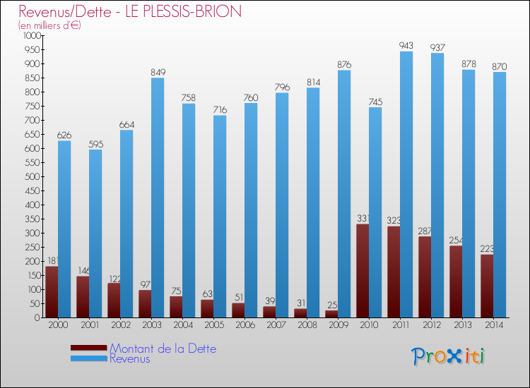 Evolution comparée de la dette et des revenus pour la commune de LE PLESSIS-BRION de 2000 à 2014 Comparaison de la dette et des revenus pour LE PLESSIS-BRION de 2000 à 2014