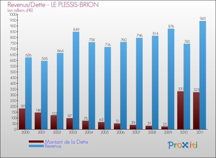 Evolution comparée de la dette et des revenus pour la commune de LE PLESSIS-BRION de 2000 à 2011 Comparaison de la dette et des revenus pour LE PLESSIS-BRION de 2000 à 2011