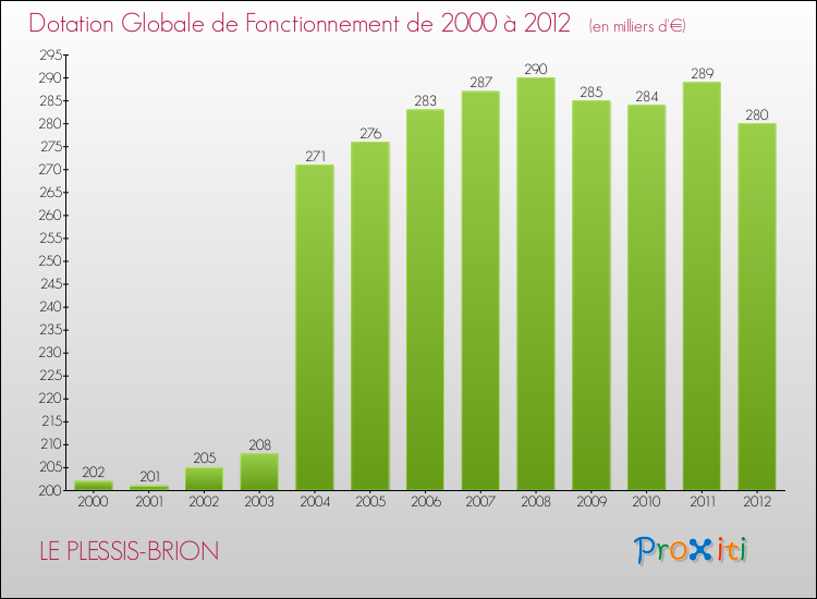 Evolution du montant de la Dotation Globale de Fonctionnement pour la commune de LE PLESSIS-BRION de 2000 à 2012 Evolution du montant de la Dotation Globale de Fonctionnement pour LE PLESSIS-BRION de 2000 à 2012