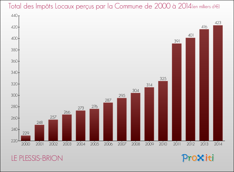 Evolution des Impôts Locaux pour la commune de LE PLESSIS-BRION de 2000 à 2014 Evolution des Impôts Locaux pour LE PLESSIS-BRION de 2000 à 2014