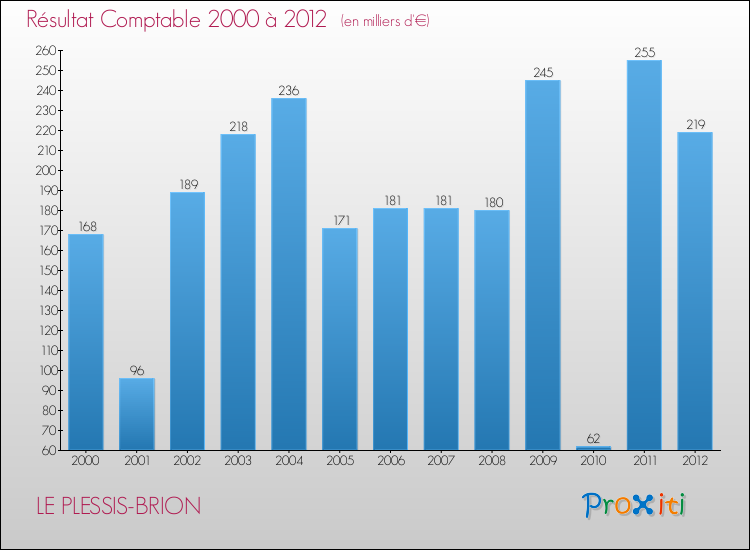 Evolution du résultat comptable pour la commune de LE PLESSIS-BRION de 2000 à 2012 Evolution du résultat comptable pour LE PLESSIS-BRION de 2000 à 2012