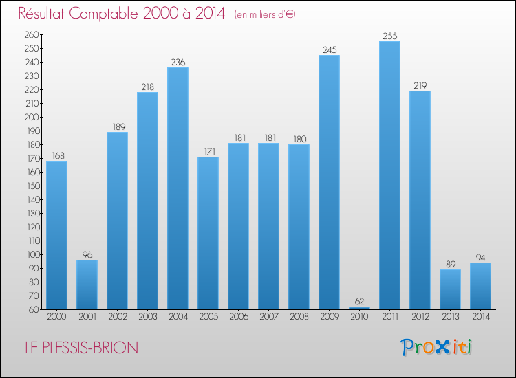 Evolution du résultat comptable pour la commune de LE PLESSIS-BRION de 2000 à 2014 Evolution du résultat comptable pour LE PLESSIS-BRION de 2000 à 2014