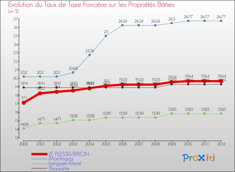 Evolution du taux de la taxe foncière sur le bati pour LE PLESSIS-BRION et les communes proches de 2000 à 2012 Comparaison des taux de taxe foncière sur le bati pour LE PLESSIS-BRION et les communes voisines de 2000 à 2012
