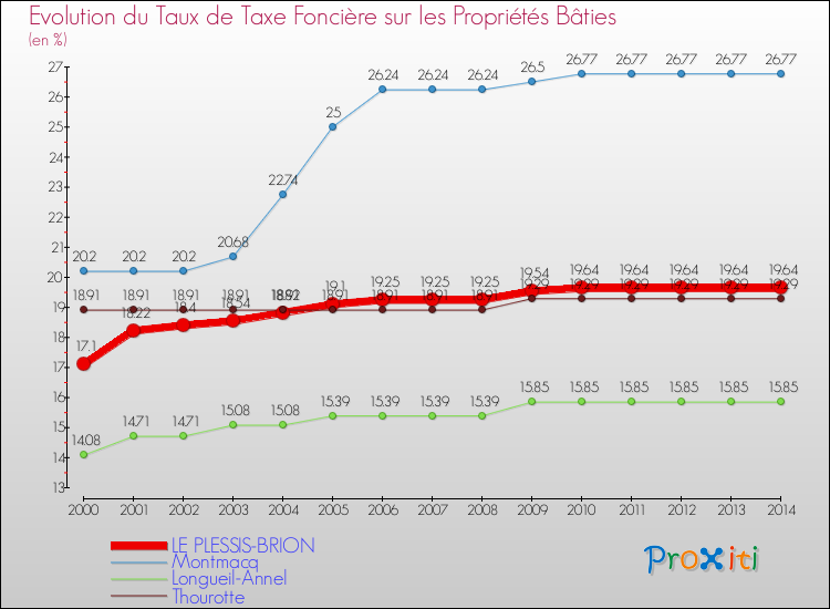 Evolution du taux de la taxe foncière sur le bati pour LE PLESSIS-BRION et les communes proches de 2000 à 2014 Comparaison des taux de taxe foncière sur le bati pour LE PLESSIS-BRION et les communes voisines de 2000 à 2014