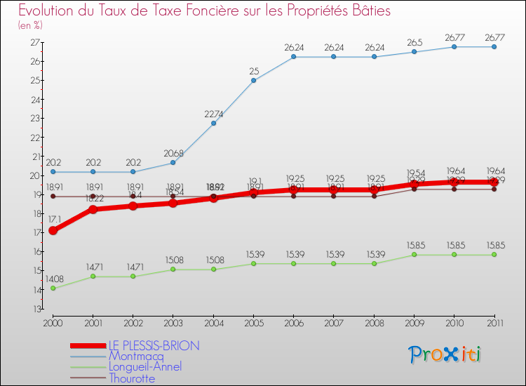 Evolution du taux de la taxe foncière sur le bati pour LE PLESSIS-BRION et les communes proches Comparaison des taux de taxe foncière sur le bati pour LE PLESSIS-BRION et les communes voisines
