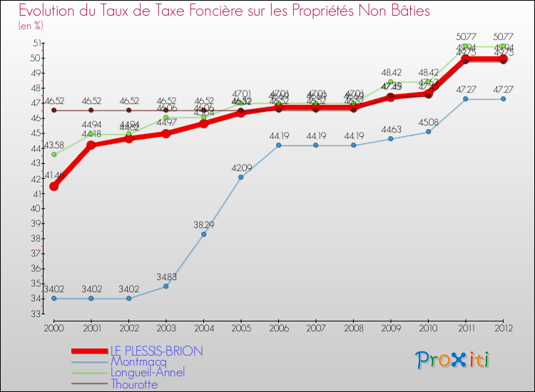 Evolution du taux de la taxe foncière sur les immeubles et terrains non batis pour LE PLESSIS-BRION et les communes proches de 2000 à 2012 Comparaison des taux de la taxe foncière sur les immeubles et terrains non batis pour LE PLESSIS-BRION et les communes voisines de 2000 à 2012
