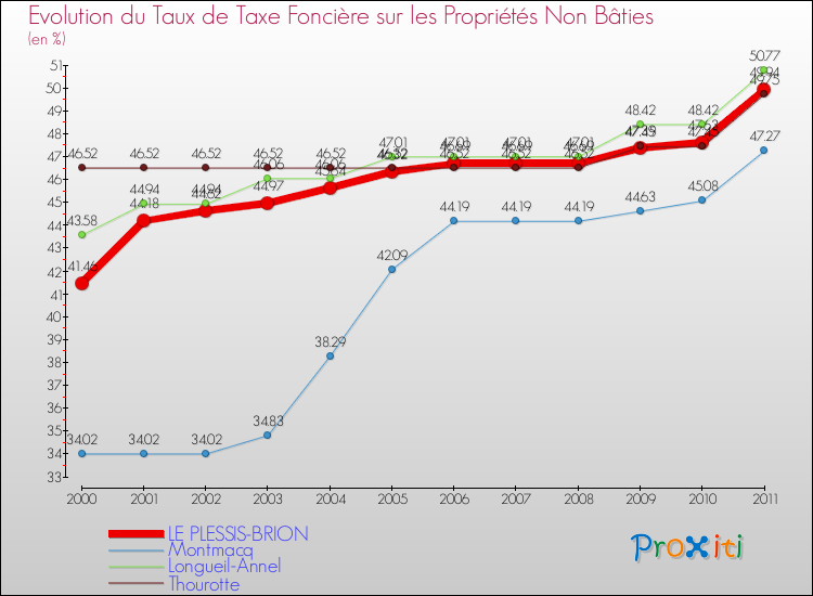 Evolution du taux de la taxe foncière sur les immeubles et terrains non batis pour LE PLESSIS-BRION et les communes proches Comparaison des taux de la taxe foncière sur les immeubles et terrains non batis pour LE PLESSIS-BRION et les communes voisines