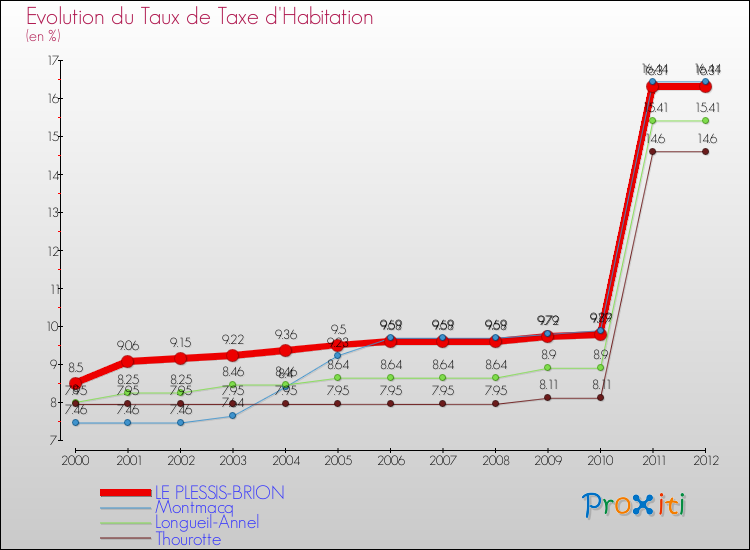 Evolution du taux de la taxe d'habitation pour LE PLESSIS-BRION et les communes proches Comparaison des taux de la taxe d'habitation pour LE PLESSIS-BRION et les communes voisines