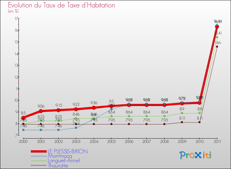 Evolution du taux de la taxe d'habitation pour LE PLESSIS-BRION et les communes proches Comparaison des taux de la taxe d'habitation pour LE PLESSIS-BRION et les communes voisines
