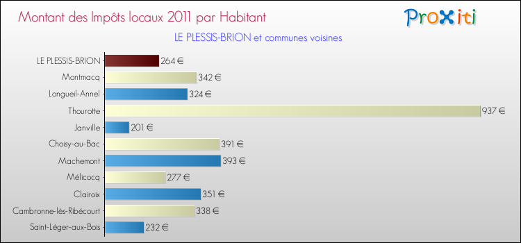 Montant des impôts locaux par Habitant pour LE PLESSIS-BRION et les communes proches Comparaison des impôts locaux par habitant pour LE PLESSIS-BRION et les communes voisines