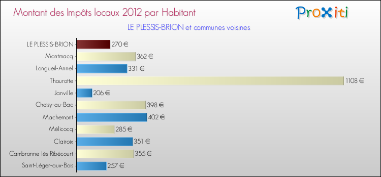 Montant des impôts locaux par Habitant pour LE PLESSIS-BRION et les communes proches Comparaison des impôts locaux par habitant pour LE PLESSIS-BRION et les communes voisines