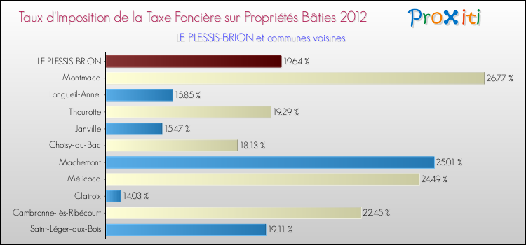 Taux d'imposition de la taxe foncière sur le bati 2012 pour LE PLESSIS-BRION et les communes proches Comparaison des taux d'imposition de la taxe foncière sur le bati 2012 pour LE PLESSIS-BRION et les communes voisines