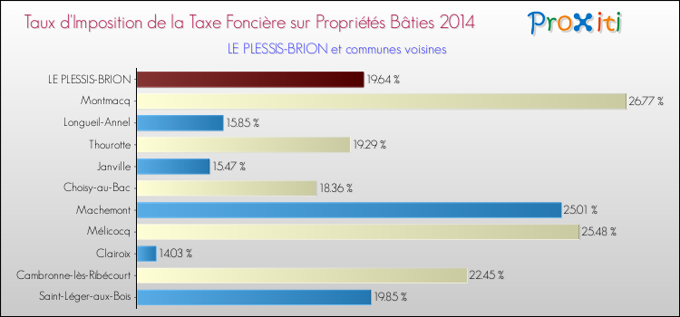 Taux d'imposition de la taxe foncière sur le bati 2014 pour LE PLESSIS-BRION et les communes proches Comparaison des taux d'imposition de la taxe foncière sur le bati 2014 pour LE PLESSIS-BRION et les communes voisines