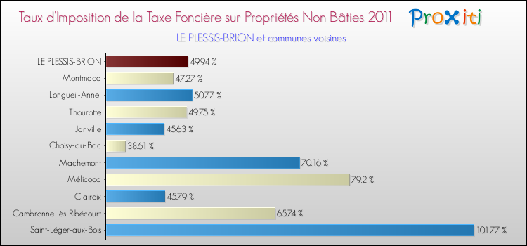Taux d'imposition de la taxe foncière sur les immeubles et terrains non batis 2011 pour LE PLESSIS-BRION et les communes proches Comparaison des taux d'imposition de la taxe foncière sur les immeubles et terrains non batis 2011 pour LE PLESSIS-BRION et les communes voisines