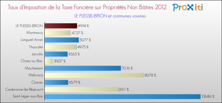 Taux d'imposition de la taxe foncière sur les immeubles et terrains non batis 2012 pour LE PLESSIS-BRION et les communes proches Comparaison des taux d'imposition de la taxe foncière sur les immeubles et terrains non batis 2012 pour LE PLESSIS-BRION et les communes voisines