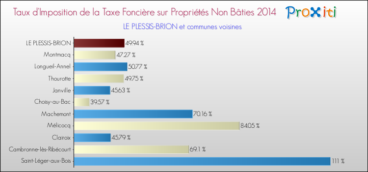 Taux d'imposition de la taxe foncière sur les immeubles et terrains non batis 2014 pour LE PLESSIS-BRION et les communes proches Comparaison des taux d'imposition de la taxe foncière sur les immeubles et terrains non batis 2014 pour LE PLESSIS-BRION et les communes voisines