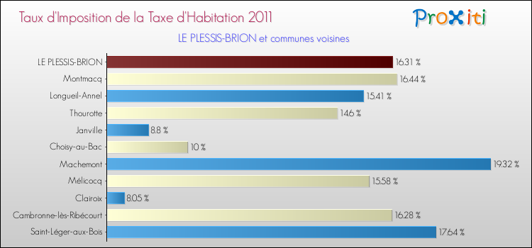 Taux d'imposition de la taxe d'habitation 2011 pour LE PLESSIS-BRION et les communes proches Comparaison des taux d'imposition de la taxe d'habitation 2011 pour LE PLESSIS-BRION et les communes voisines