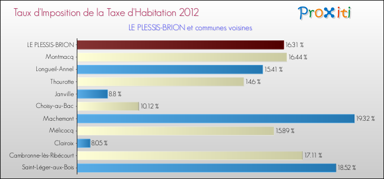 Taux d'imposition de la taxe d'habitation 2012 pour LE PLESSIS-BRION et les communes proches Comparaison des taux d'imposition de la taxe d'habitation 2012 pour LE PLESSIS-BRION et les communes voisines