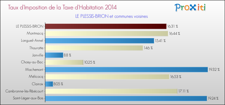Taux d'imposition de la taxe d'habitation 2014 pour LE PLESSIS-BRION et les communes proches Comparaison des taux d'imposition de la taxe d'habitation 2014 pour LE PLESSIS-BRION et les communes voisines