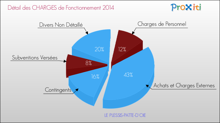 Décomposition des Charges de Fonctionnement 2014 de la commune de LE PLESSIS-PATTE-D'OIE Charges de Fonctionnement 2014 pour la commune de LE PLESSIS-PATTE-D'OIE