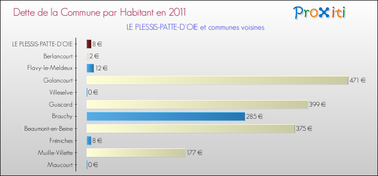 Dette par habitant de la commune en 2011 pour LE PLESSIS-PATTE-D'OIE et les communes proches Comparaison de la dette par habitant de la commune en 2011 pour LE PLESSIS-PATTE-D'OIE et les communes voisines
