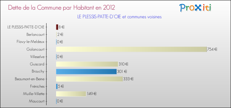 Dette par habitant de la commune en 2012 pour LE PLESSIS-PATTE-D'OIE et les communes proches Comparaison de la dette par habitant de la commune en 2012 pour LE PLESSIS-PATTE-D'OIE et les communes voisines