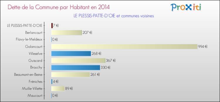 Dette par habitant de la commune en 2014 pour LE PLESSIS-PATTE-D'OIE et les communes proches Comparaison de la dette par habitant de la commune en 2014 pour LE PLESSIS-PATTE-D'OIE et les communes voisines
