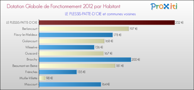 Montant des dotations globales de fonctionnement DGF par Habitant pour LE PLESSIS-PATTE-D'OIE et les communes proches Comparaison des des dotations globales de fonctionnement DGF par habitant pour LE PLESSIS-PATTE-D'OIE et les communes voisines