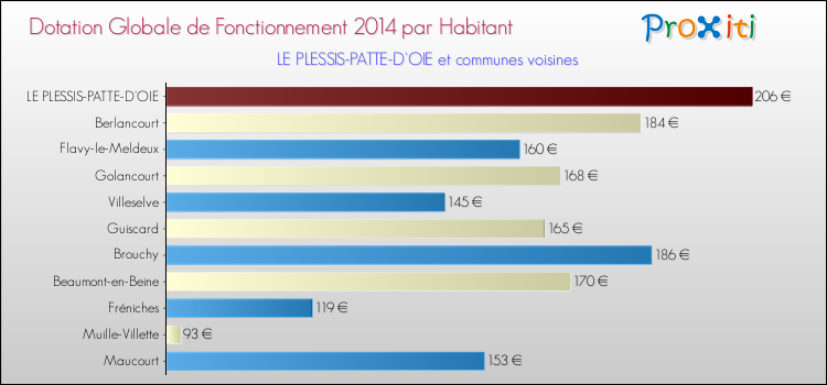 Montant des dotations globales de fonctionnement DGF par Habitant pour LE PLESSIS-PATTE-D'OIE et les communes proches en 2014. Comparaison des des dotations globales de fonctionnement DGF par habitant pour LE PLESSIS-PATTE-D'OIE et les communes voisines en 2014.