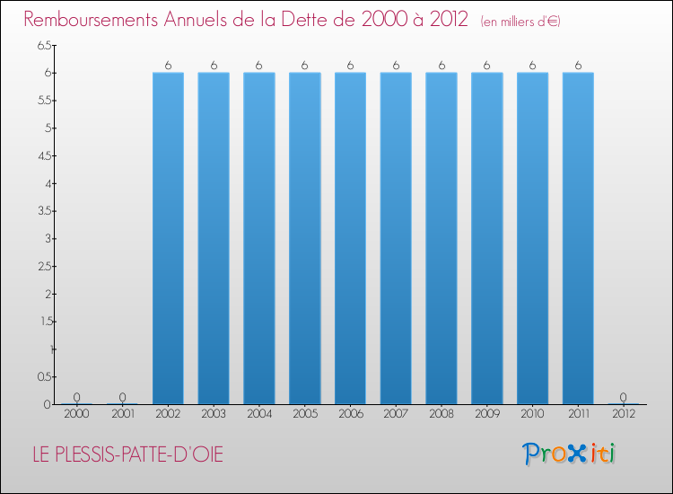Evolution de l'annuité de la dette pour la commune de LE PLESSIS-PATTE-D'OIE de 2000 à 2012 Annuités de la dette pour LE PLESSIS-PATTE-D'OIE de 2000 à 2012