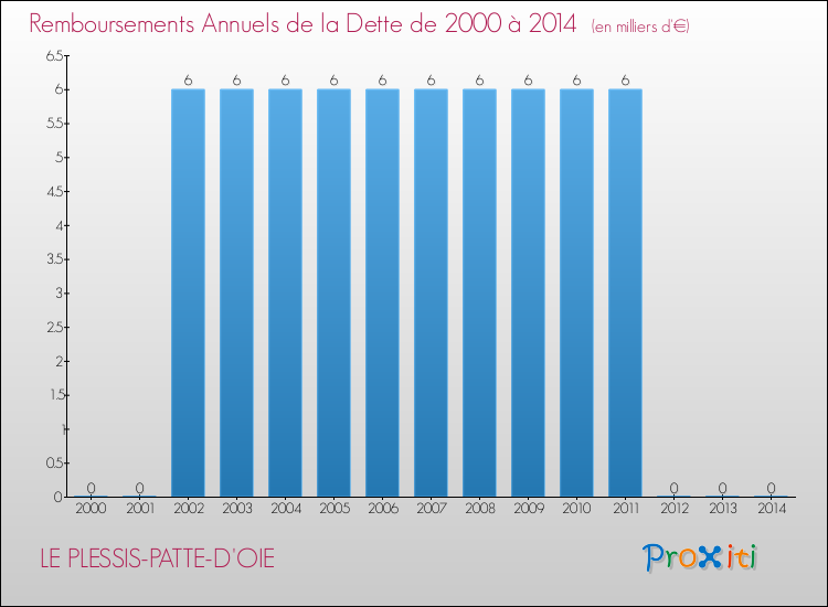 Evolution de l'annuité de la dette pour la commune de LE PLESSIS-PATTE-D'OIE de 2000 à 2014 Annuités de la dette pour LE PLESSIS-PATTE-D'OIE de 2000 à 2014