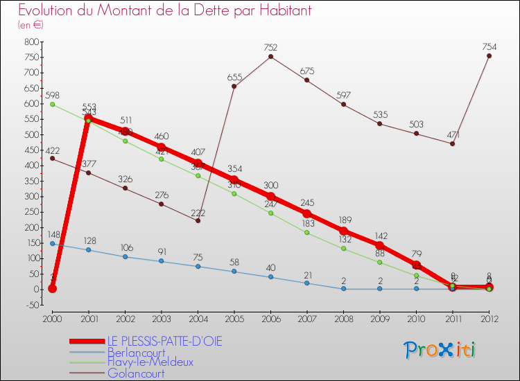 Evolution de la dette par habitant pour la commune de LE PLESSIS-PATTE-D'OIE et les communes proches de 2000 à 2012 Comparaison de la dette par habitant pour LE PLESSIS-PATTE-D'OIE et les communes voisines de 2000 à 2012