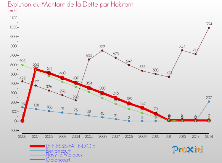 Evolution de la dette par habitant pour la commune de LE PLESSIS-PATTE-D'OIE et les communes proches de 2000 à 2014 Comparaison de la dette par habitant pour LE PLESSIS-PATTE-D'OIE et les communes voisines de 2000 à 2014
