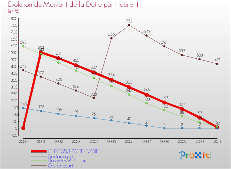 Evolution de la dette par habitant pour la commune de LE PLESSIS-PATTE-D'OIE et les communes proches Comparaison de la dette par habitant pour LE PLESSIS-PATTE-D'OIE et les communes voisines