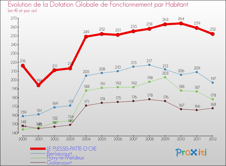 Evolution et montant de la dotation globale de fonctionnement par Habitant pour LE PLESSIS-PATTE-D'OIE et les communes proches Comparaison des dotations globales de fonctionnement par habitant pour LE PLESSIS-PATTE-D'OIE et les communes voisines