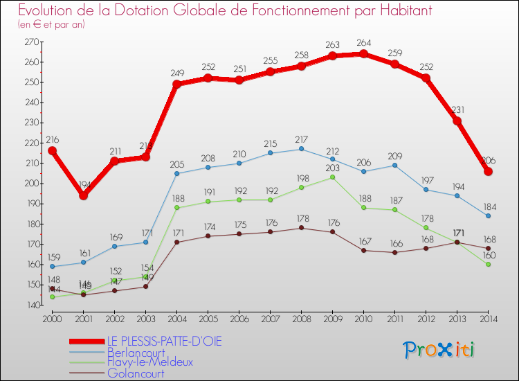 Evolution et montant de la dotation globale de fonctionnement par Habitant pour LE PLESSIS-PATTE-D'OIE et les communes proches de 2000 à 2014. Comparaison des dotations globales de fonctionnement par habitant pour LE PLESSIS-PATTE-D'OIE et les communes voisines de 2000 à 2014.