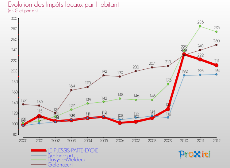 Evolution et montant des impôts locaux par Habitant pour LE PLESSIS-PATTE-D'OIE et les communes proches Comparaison des impôts locaux par habitant pour LE PLESSIS-PATTE-D'OIE et les communes voisines