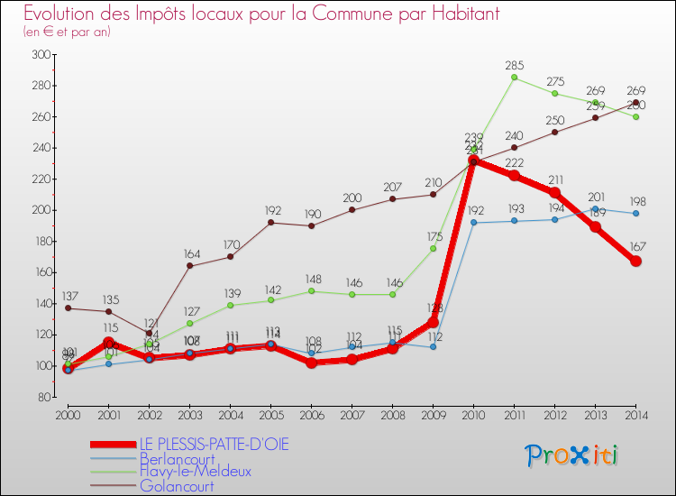 Evolution et montant des impôts locaux par Habitant pour LE PLESSIS-PATTE-D'OIE et les communes proches de 2000 à 2014 Comparaison des impôts locaux par habitant pour LE PLESSIS-PATTE-D'OIE et les communes voisines de 2000 à 2014