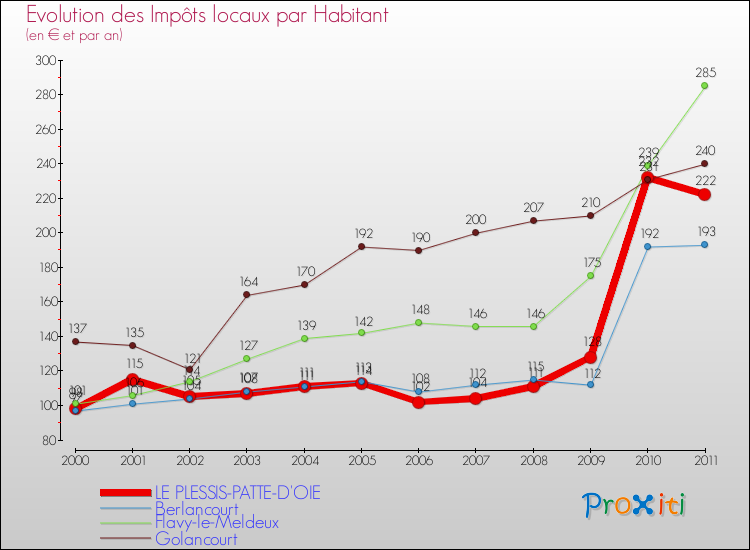Evolution et montant des impôts locaux par Habitant pour LE PLESSIS-PATTE-D'OIE et les communes proches Comparaison des impôts locaux par habitant pour LE PLESSIS-PATTE-D'OIE et les communes voisines