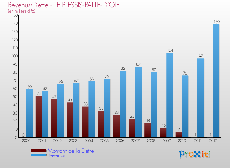 Evolution comparée de la dette et des revenus pour la commune de LE PLESSIS-PATTE-D'OIE de 2000 à 2012 Comparaison de la dette et des revenus pour LE PLESSIS-PATTE-D'OIE de 2000 à 2012