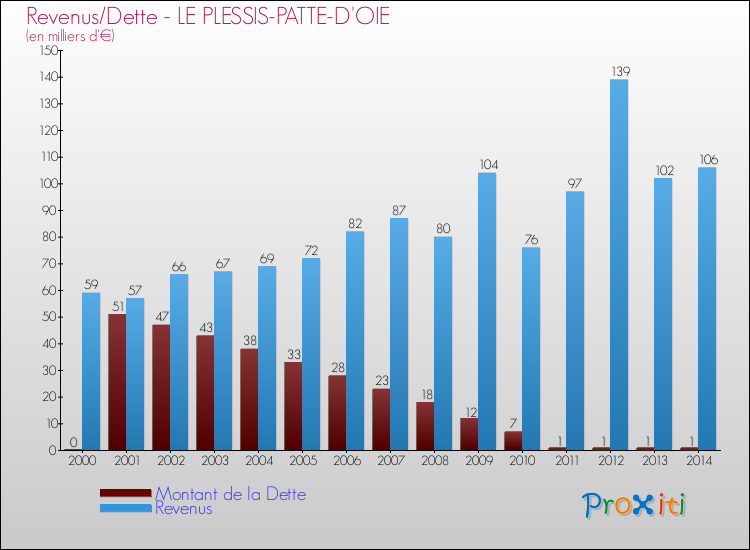 Evolution comparée de la dette et des revenus pour la commune de LE PLESSIS-PATTE-D'OIE de 2000 à 2014 Comparaison de la dette et des revenus pour LE PLESSIS-PATTE-D'OIE de 2000 à 2014