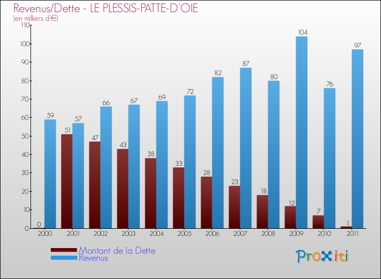 Evolution comparée de la dette et des revenus pour la commune de LE PLESSIS-PATTE-D'OIE de 2000 à 2011 Comparaison de la dette et des revenus pour LE PLESSIS-PATTE-D'OIE de 2000 à 2011