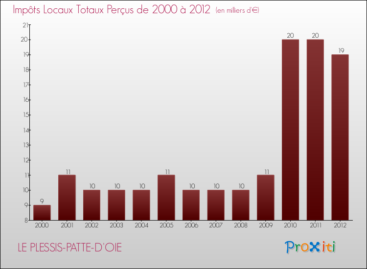 Evolution des Impôts Locaux pour la commune de LE PLESSIS-PATTE-D'OIE de 2000 à 2012 Evolution des Impôts Locaux pour LE PLESSIS-PATTE-D'OIE de 2000 à 2012
