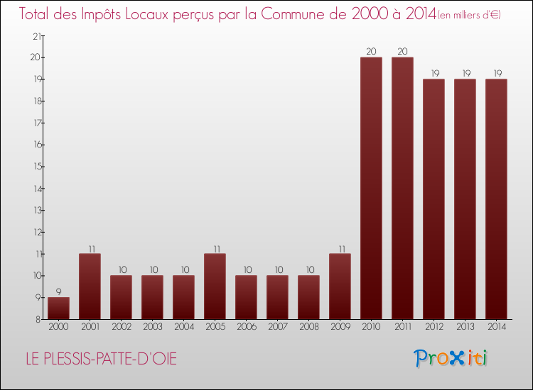Evolution des Impôts Locaux pour la commune de LE PLESSIS-PATTE-D'OIE de 2000 à 2014 Evolution des Impôts Locaux pour LE PLESSIS-PATTE-D'OIE de 2000 à 2014