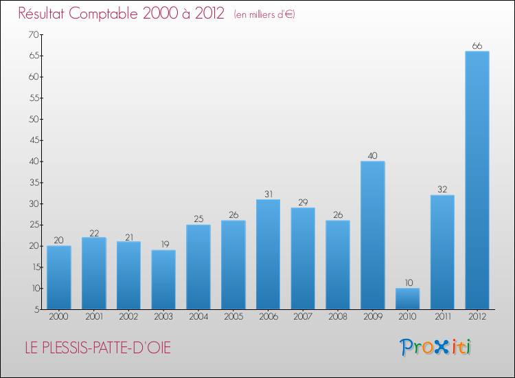 Evolution du résultat comptable pour la commune de LE PLESSIS-PATTE-D'OIE de 2000 à 2012 Evolution du résultat comptable pour LE PLESSIS-PATTE-D'OIE de 2000 à 2012