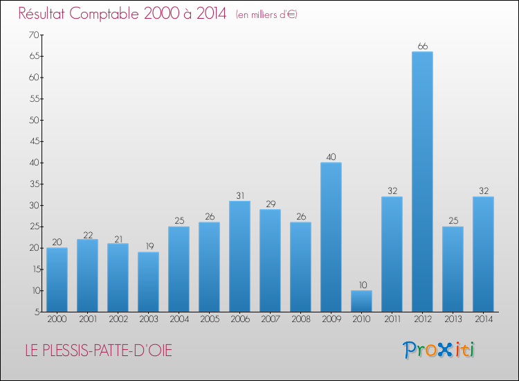 Evolution du résultat comptable pour la commune de LE PLESSIS-PATTE-D'OIE de 2000 à 2014 Evolution du résultat comptable pour LE PLESSIS-PATTE-D'OIE de 2000 à 2014