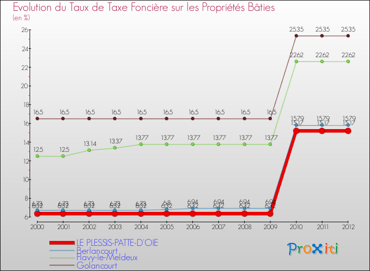 Evolution du taux de la taxe foncière sur le bati pour LE PLESSIS-PATTE-D'OIE et les communes proches de 2000 à 2012 Comparaison des taux de taxe foncière sur le bati pour LE PLESSIS-PATTE-D'OIE et les communes voisines de 2000 à 2012