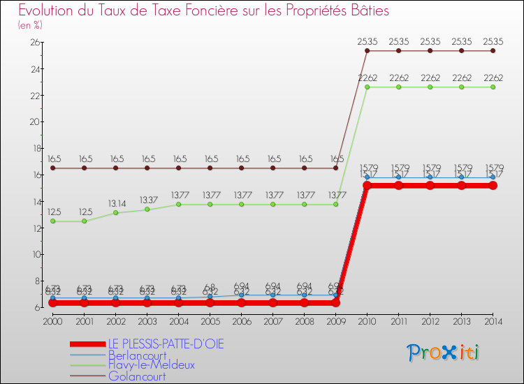 Evolution du taux de la taxe foncière sur le bati pour LE PLESSIS-PATTE-D'OIE et les communes proches de 2000 à 2014 Comparaison des taux de taxe foncière sur le bati pour LE PLESSIS-PATTE-D'OIE et les communes voisines de 2000 à 2014