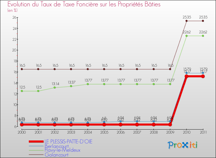 Evolution du taux de la taxe foncière sur le bati pour LE PLESSIS-PATTE-D'OIE et les communes proches Comparaison des taux de taxe foncière sur le bati pour LE PLESSIS-PATTE-D'OIE et les communes voisines